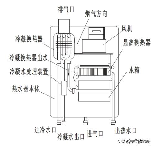 强制排气式燃气热水器培训