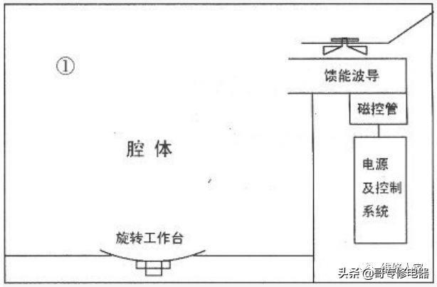 图解微波炉结构及工作原理