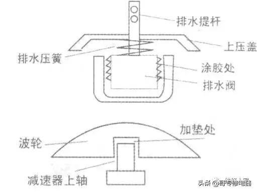 波轮洗衣机漏水的故障检修思路