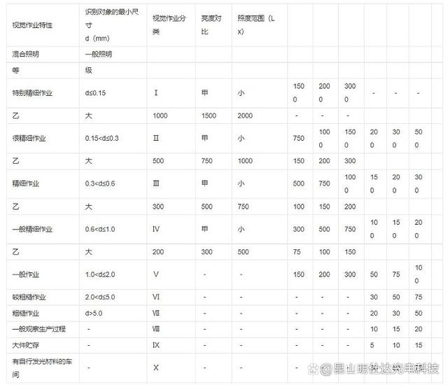 工业照明的照度标准以及注意事项？