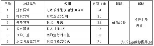 格兰仕全自动波轮洗衣机故障检测及维修