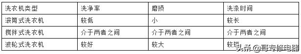 全自动波轮洗衣机原理与维修培训一