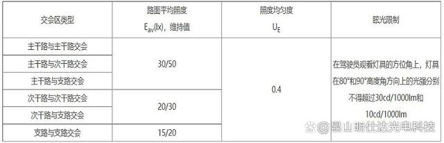 城市道路照明设计标准