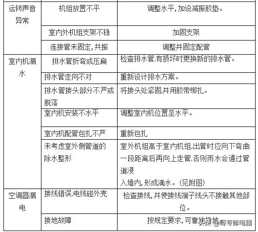 空调器安装后的工作操作培训