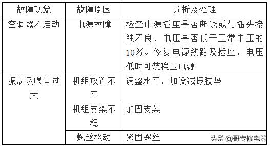 空调器安装后的工作操作培训