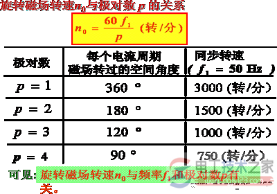 三相异步电动机的转动原理图