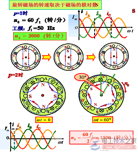 三相异步电动机的转动原理图