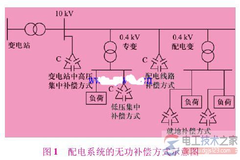 一文看懂配电系统的无功补偿方式