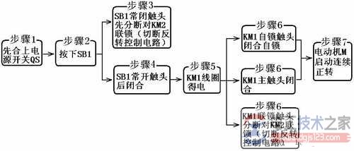 三相异步电动机双重联锁的正反转控制原理及特点