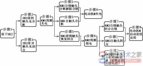 三相异步电动机双重联锁的正反转控制原理及特点