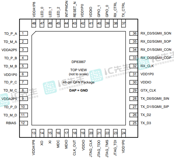 DP83867ISRGZR原装收发器应用功能技术参数电路信息