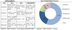 MLCC电容的分类及发展方向分析