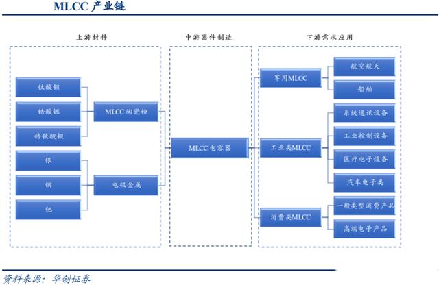 MLCC电容的分类及发展方向分析