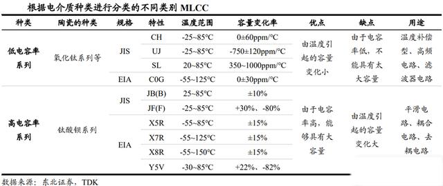 MLCC电容的分类及发展方向分析