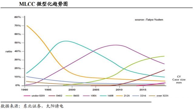 MLCC电容的分类及发展方向分析