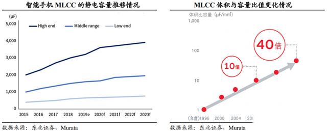 MLCC电容的分类及发展方向分析