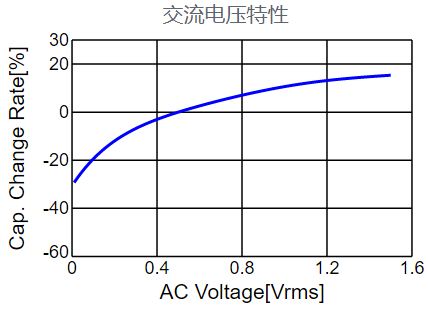 MLCC陶瓷电容6大特性参数