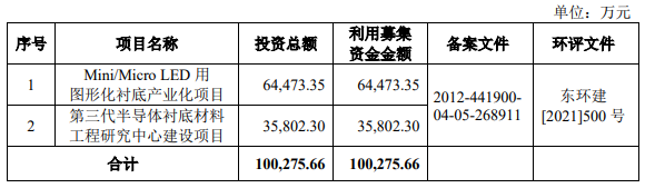 LED衬底厂商中图科技增资项目用地成功摘牌