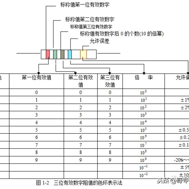 电子元器件知识 电阻与电容