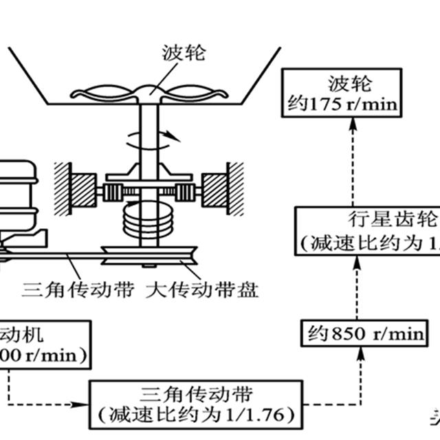 波轮全自动洗衣机传动系统分解