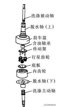 波轮全自动洗衣机传动系统分解