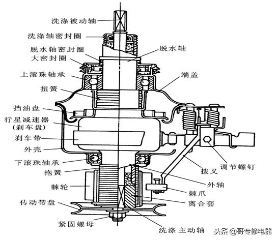 波轮全自动洗衣机传动系统分解