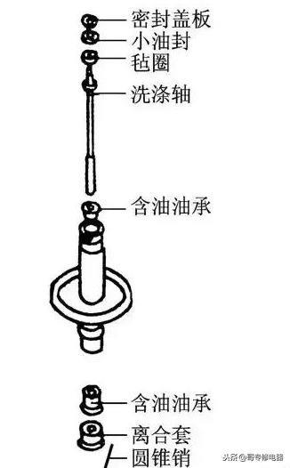 波轮全自动洗衣机传动系统分解