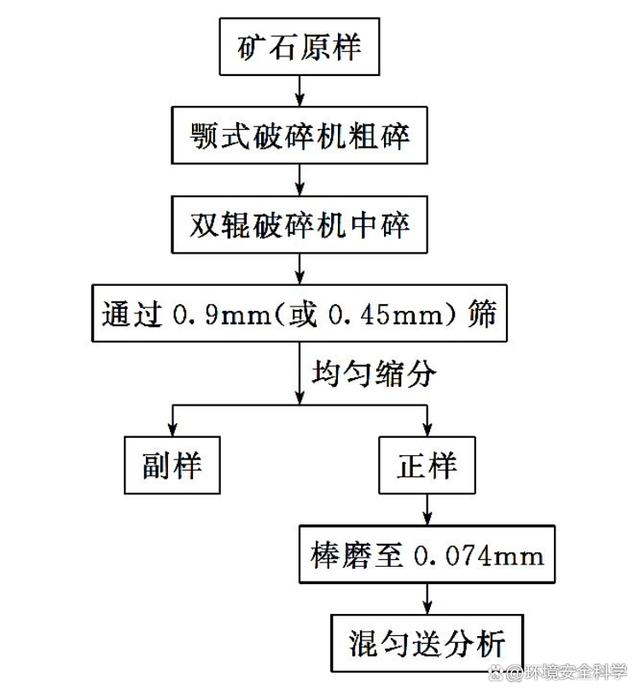 有色金属深加工矿物原料的采取