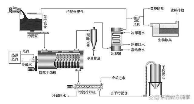 污泥转盘干化技术工艺及设计要点