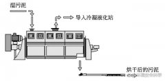 污泥转盘干化技术工艺及设计要点