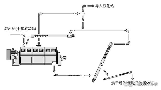 污泥转盘干化技术工艺及设计要点