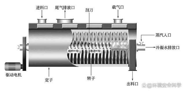 污泥转盘干化技术工艺及设计要点