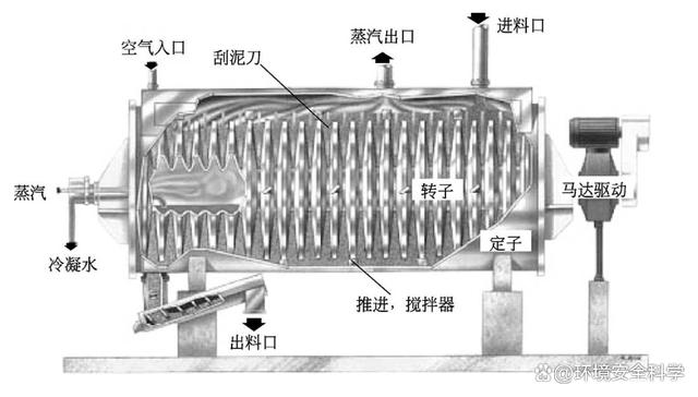 污泥转盘干化技术工艺及设计要点