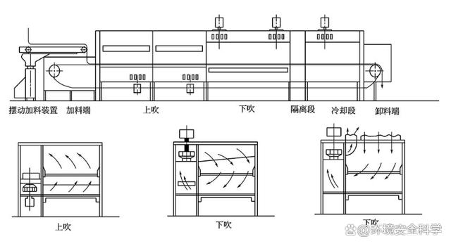 污泥带式干化技术分类