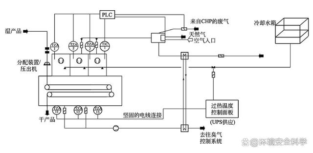 带式干化技术主要控制参数