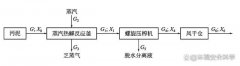 污泥水热干化技术的平衡计算及控制参数