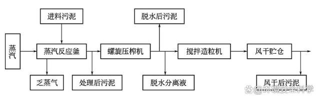 污泥水热干化技术工艺及设计要点