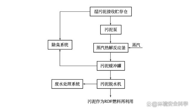 污泥水热干化技术工艺及设计要点