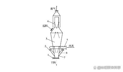 污泥流化床干燥机的形式