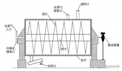 污泥间接加热转鼓干燥机工作原理