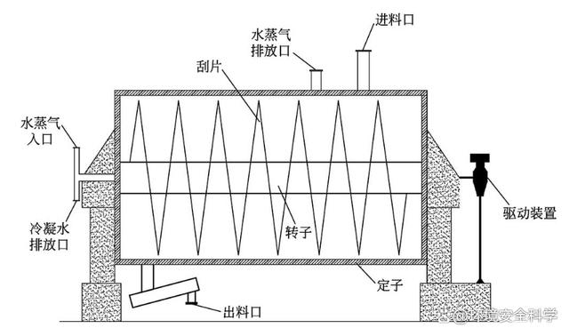污泥间接加热转鼓干燥机工作原理