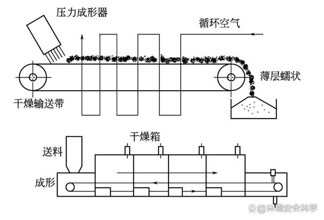 污泥带式干化技术的工作原理和基本结构