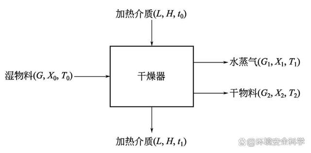 污泥间接加热转鼓干化技术的平衡计算