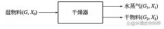 污泥间接加热转鼓干化技术的平衡计算