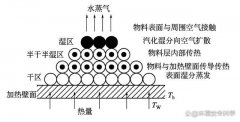 桨叶式干燥机的平衡计算及参数控制