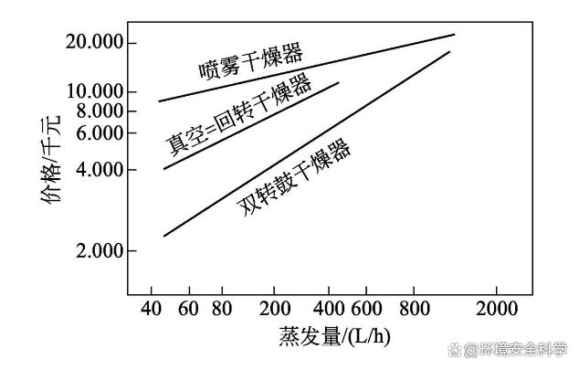 污泥间接加热转鼓干燥机的特点