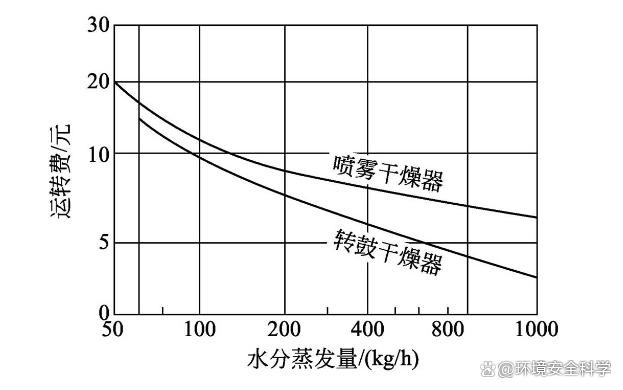 污泥间接加热转鼓干燥机的特点