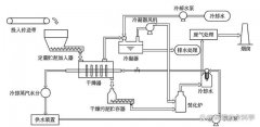 蒸汽间接加热型三菱污泥干燥机转鼓干化技术