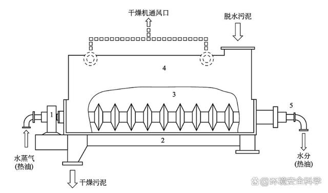 蒸汽间接加热型三菱污泥干燥机转鼓干化技术