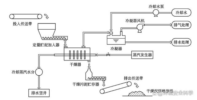 蒸汽间接加热型三菱污泥干燥机转鼓干化技术